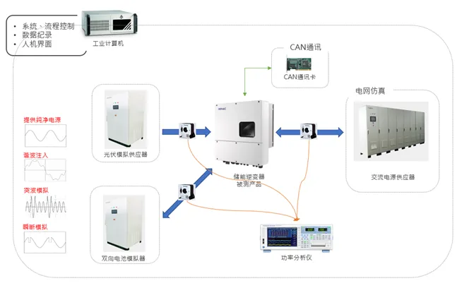 「户用储能」市场潜力不可估量？？？？？测试阶段不可或缺！